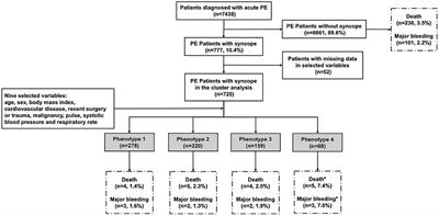 Clinical Phenotypes With Prognostic Implications in Pulmonary Embolism Patients With Syncope